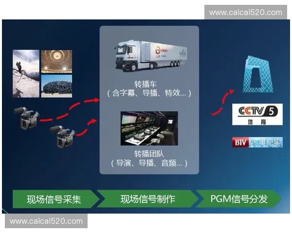 2027年以前远程制作中版权链路的可信验证将成为体育商业转播的核心竞争壁垒